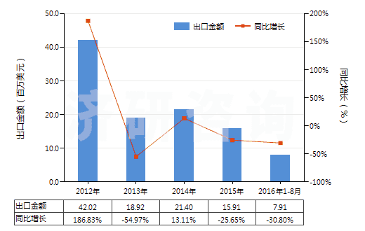 2012-2016年8月中國其他芳烴混合物（T=25℃，蒸餾出芳烴≥65％）(HS27075000)出口總額及增速統(tǒng)計